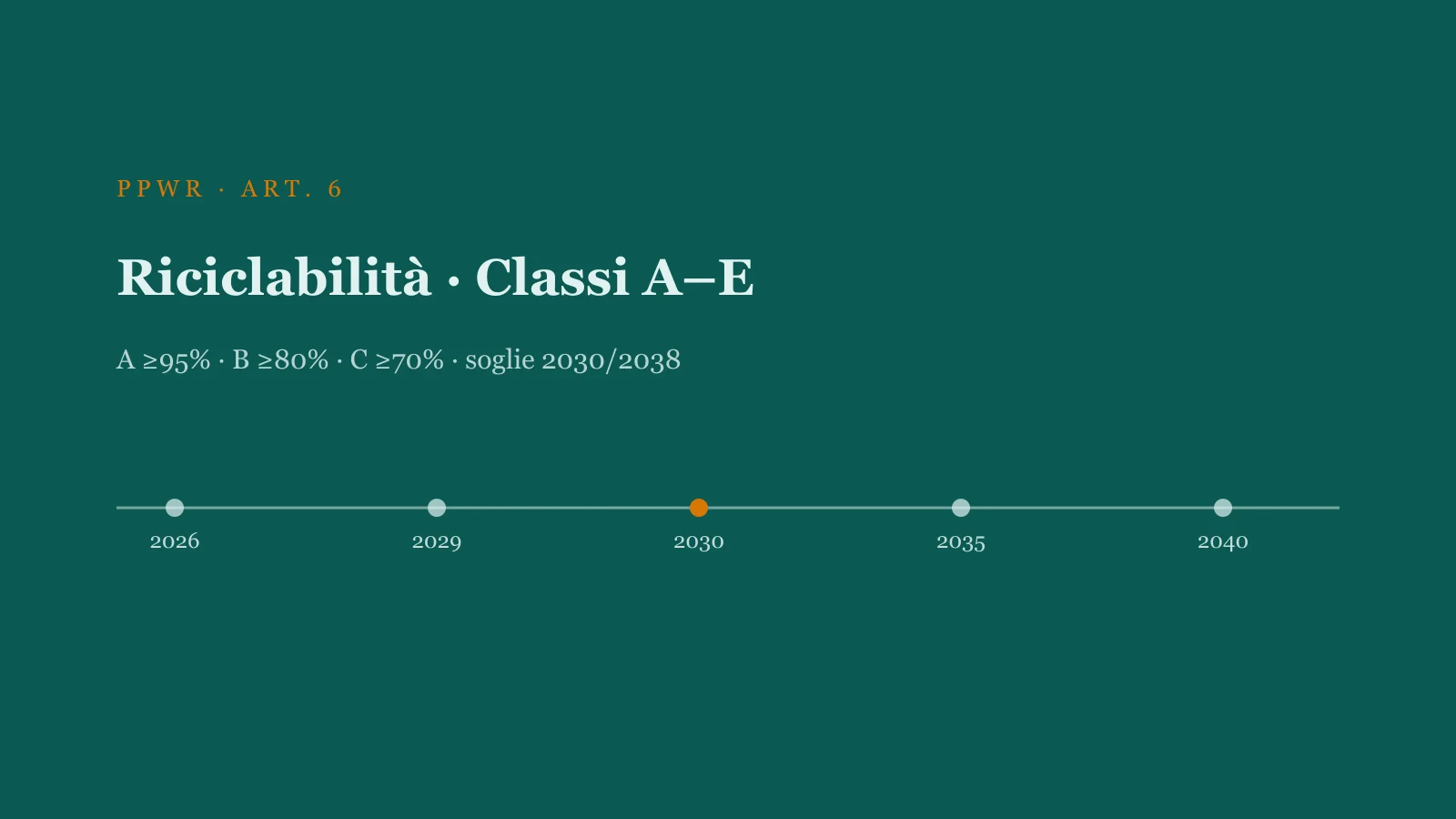 Classi di riciclabilità A–E dell'Articolo 6 PPWR: A ≥95%, B ≥80%, C ≥70%, D ed E non riciclabili, con le soglie 2030 e 2038.