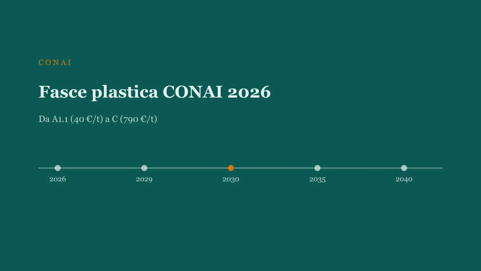 The 9 CONAI plastic fee bands in 2026 with rates from €40 to €790/t and the assignment criteria.