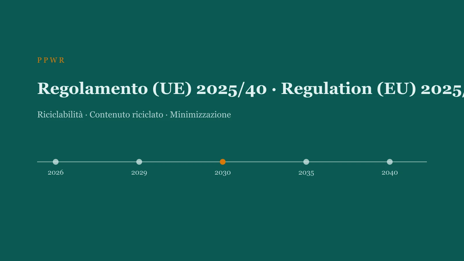 Timeline of EU PPWR Regulation 2025/40: from 2026 application to the 2030 requirements for recyclability, recycled content and packaging minimisation.