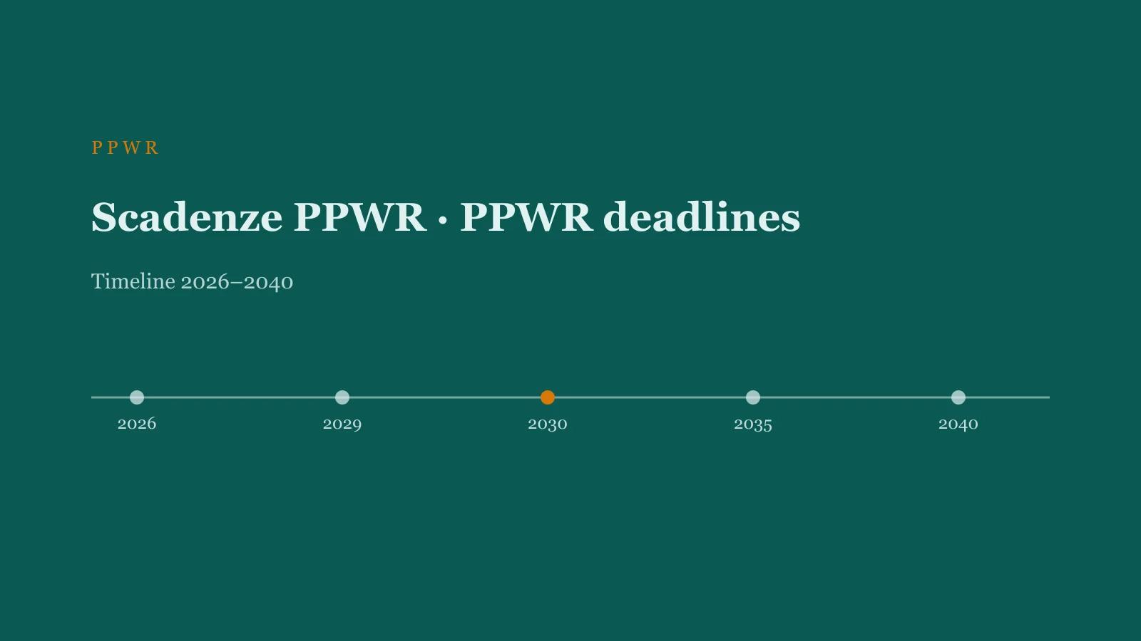 PPWR deadlines timeline from 2026 to 2040: 2026 application, 2030 recyclability and recycled content, waste-reduction targets to 2040.